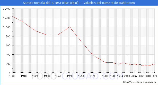 Evolucin de la poblacin desde 1900 hasta 2024