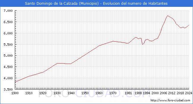 Evolucin de la poblacin desde 1900 hasta 2024