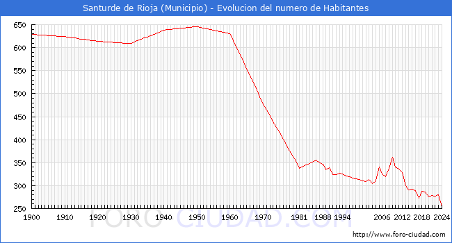 Evolucin de la poblacin desde 1900 hasta 2024