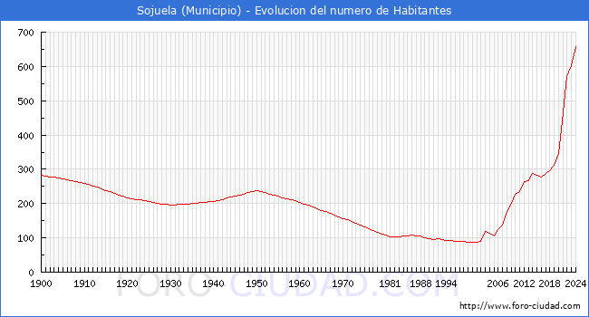 Evolucin de la poblacin desde 1900 hasta 2024