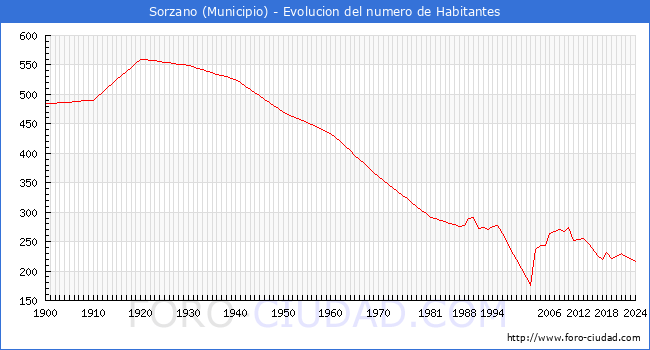 Evolucin de la poblacin desde 1900 hasta 2024