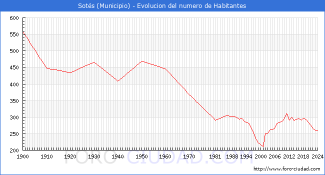 Evolucin de la poblacin desde 1900 hasta 2024