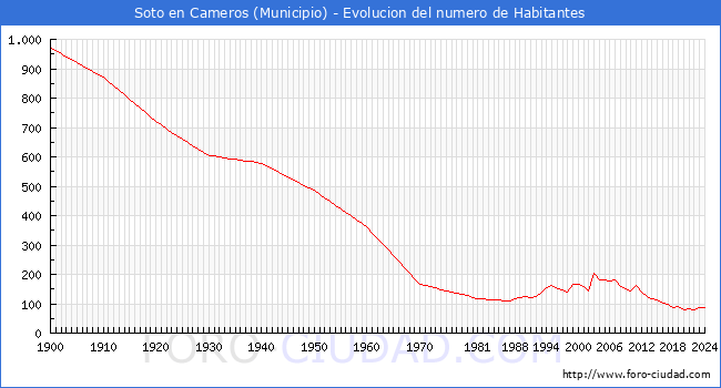 Evolucin de la poblacin desde 1900 hasta 2024