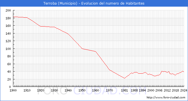 Evolucin de la poblacin desde 1900 hasta 2024