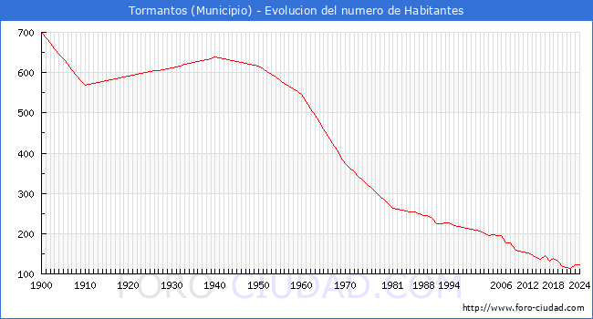 Evolucin de la poblacin desde 1900 hasta 2024