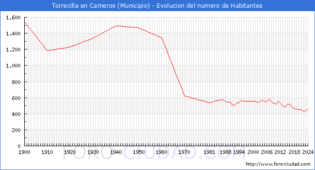 Evolucin de la poblacin desde 1900 hasta 2024