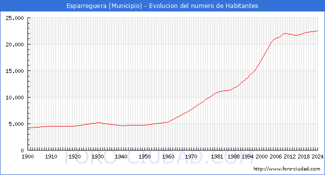 Evolucin de la poblacin desde 1900 hasta 2024