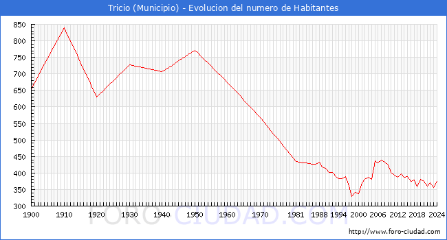 Evolucin de la poblacin desde 1900 hasta 2024