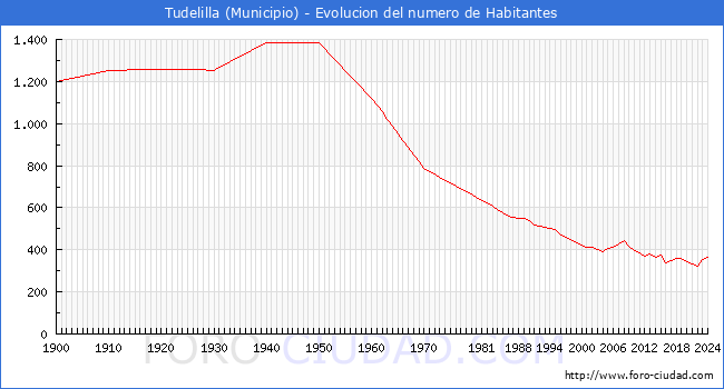 Evolucin de la poblacin desde 1900 hasta 2024