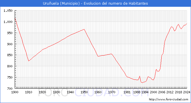 Evolucin de la poblacin desde 1900 hasta 2024