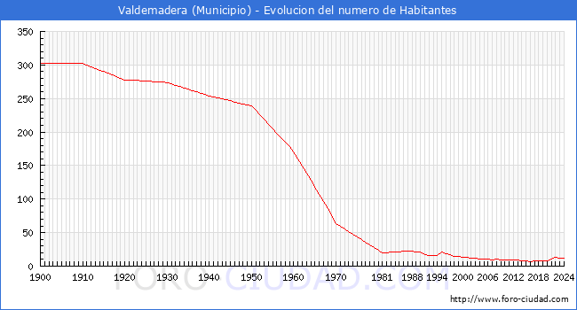Evolucin de la poblacin desde 1900 hasta 2024