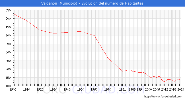 Evolucin de la poblacin desde 1900 hasta 2024