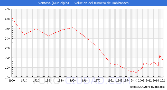 Evolucin de la poblacin desde 1900 hasta 2024
