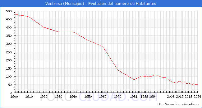 Evolucin de la poblacin desde 1900 hasta 2024