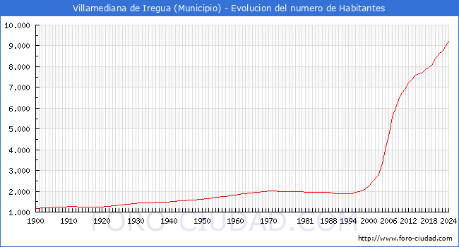 Evolucin de la poblacin desde 1900 hasta 2024