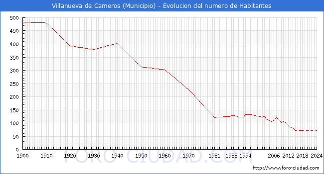 Evolucin de la poblacin desde 1900 hasta 2024