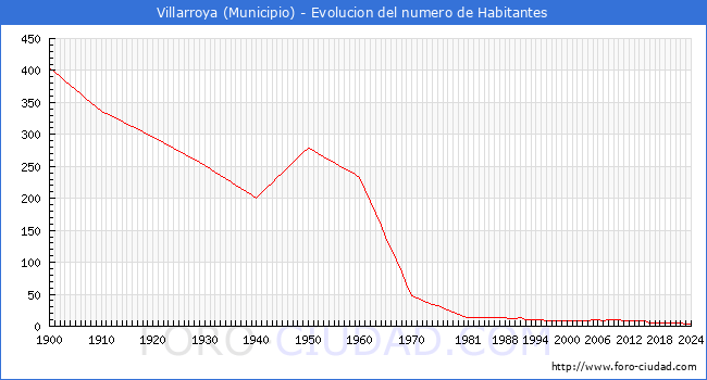 Evolucin de la poblacin desde 1900 hasta 2024