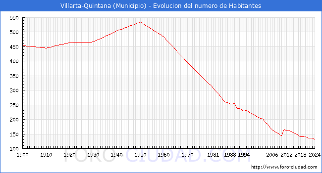 Evolucin de la poblacin desde 1900 hasta 2024