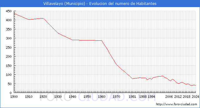 Evolucin de la poblacin desde 1900 hasta 2024