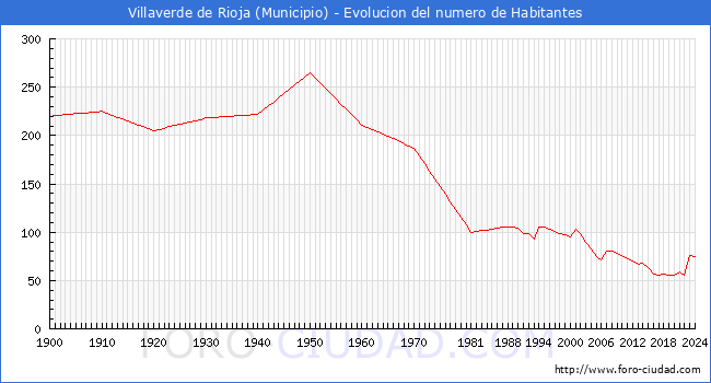 Evolucin de la poblacin desde 1900 hasta 2024
