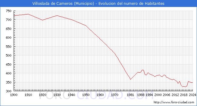 Evolucin de la poblacin desde 1900 hasta 2024