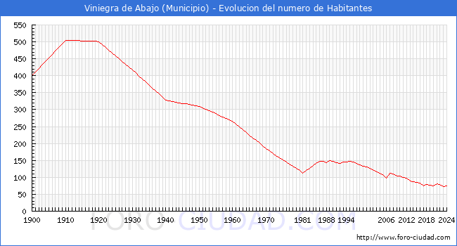 Evolucin de la poblacin desde 1900 hasta 2024