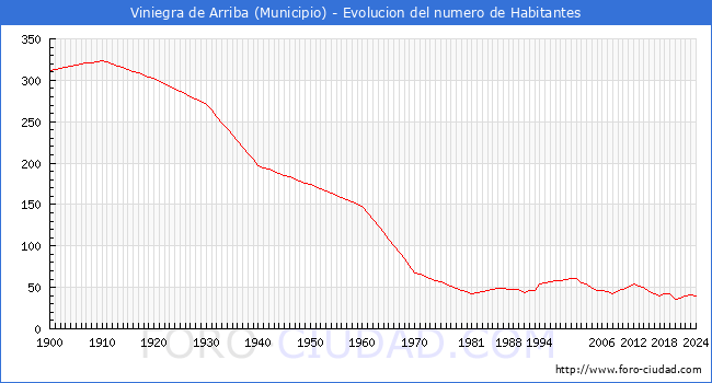 Evolucin de la poblacin desde 1900 hasta 2024