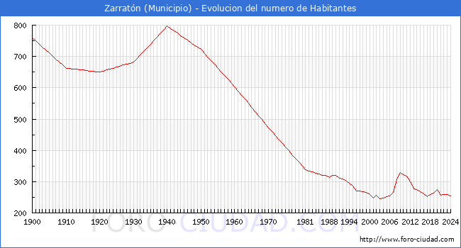 Evolucin de la poblacin desde 1900 hasta 2024