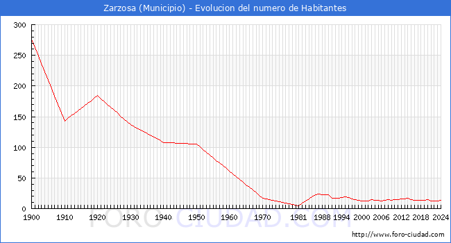 Evolucin de la poblacin desde 1900 hasta 2024