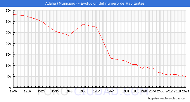 Evolucin de la poblacin desde 1900 hasta 2024