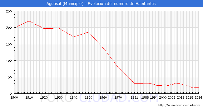 Evolucin de la poblacin desde 1900 hasta 2024