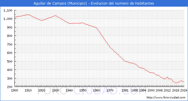 Evolucin de la poblacin desde 1900 hasta 2024