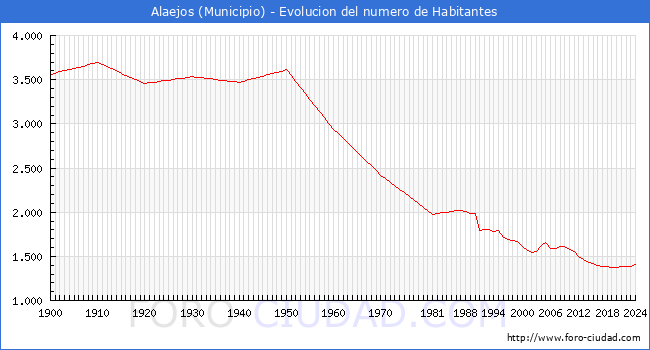 Evolucin de la poblacin desde 1900 hasta 2024