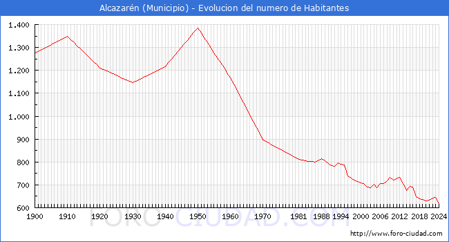 Evolucin de la poblacin desde 1900 hasta 2024