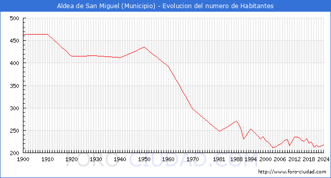 Evolucin de la poblacin desde 1900 hasta 2024