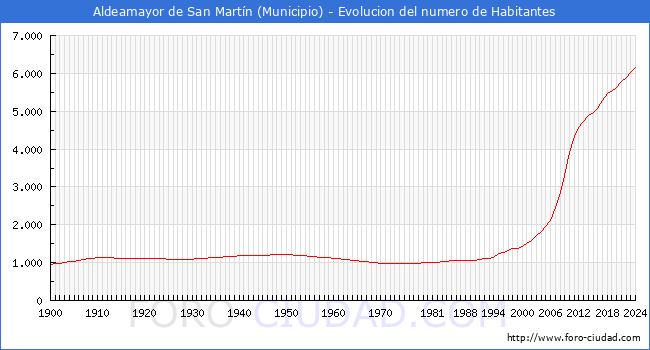 Evolucin de la poblacin desde 1900 hasta 2024