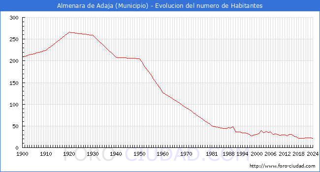 Evolucin de la poblacin desde 1900 hasta 2024