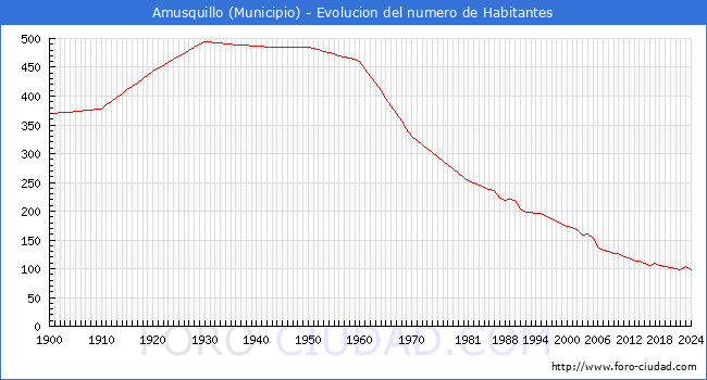 Evolucin de la poblacin desde 1900 hasta 2024