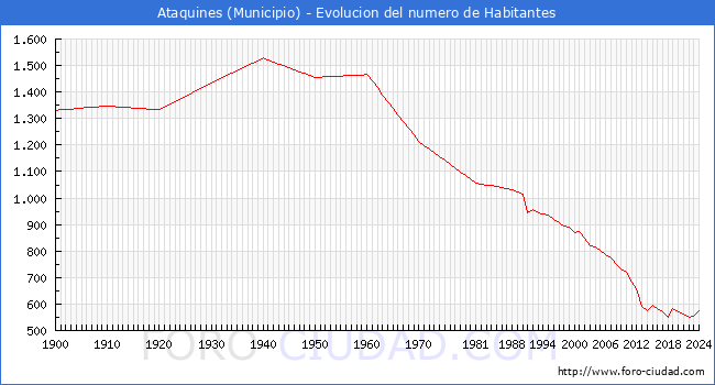 Evolucin de la poblacin desde 1900 hasta 2024