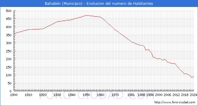 Evolucin de la poblacin desde 1900 hasta 2024