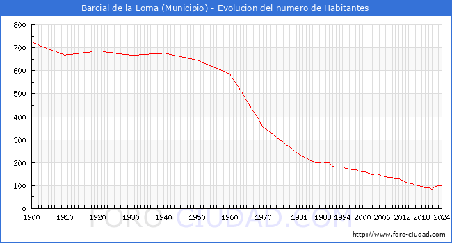 Evolucin de la poblacin desde 1900 hasta 2024