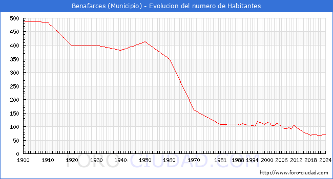 Evolucin de la poblacin desde 1900 hasta 2024