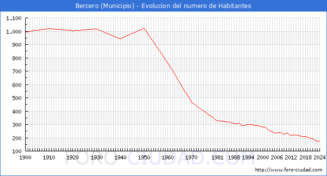 Evolucin de la poblacin desde 1900 hasta 2024