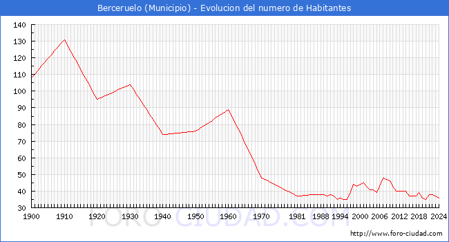 Evolucin de la poblacin desde 1900 hasta 2024