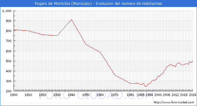 Evolucin de la poblacin desde 1900 hasta 2024