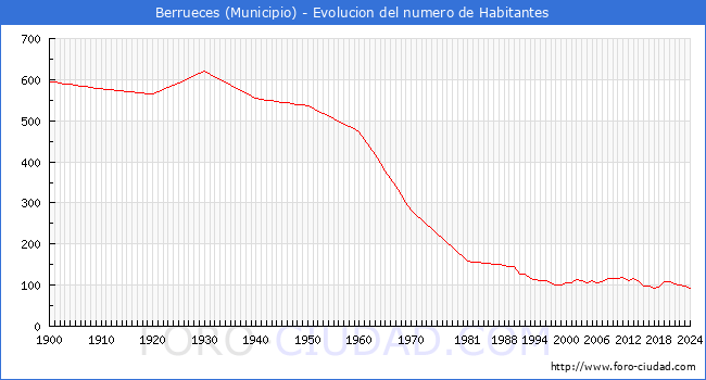 Evolucin de la poblacin desde 1900 hasta 2024