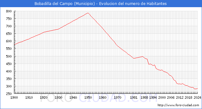 Evolucin de la poblacin desde 1900 hasta 2024