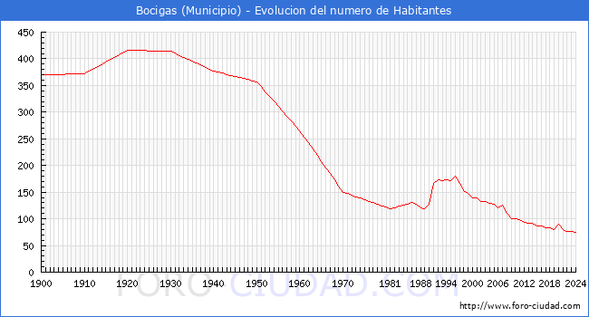 Evolucin de la poblacin desde 1900 hasta 2024