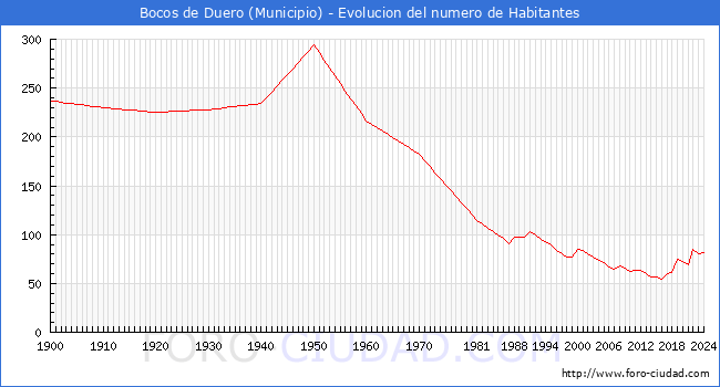 Evolucin de la poblacin desde 1900 hasta 2024
