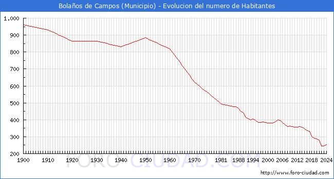 Evolucin de la poblacin desde 1900 hasta 2024